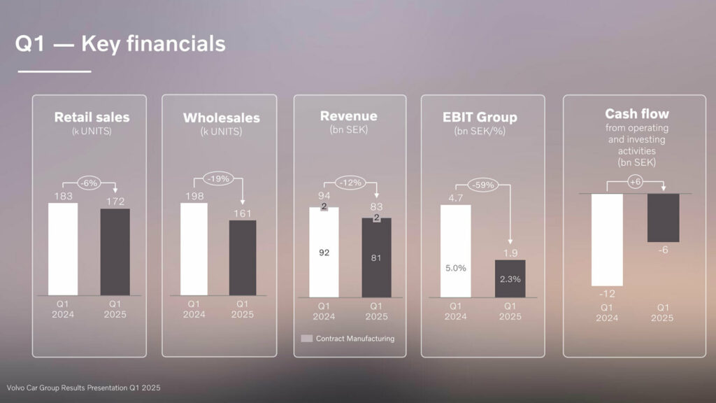  Volvo Just Suspended Its Forecast After Tariffs And EV Headwinds Wrecked Q1