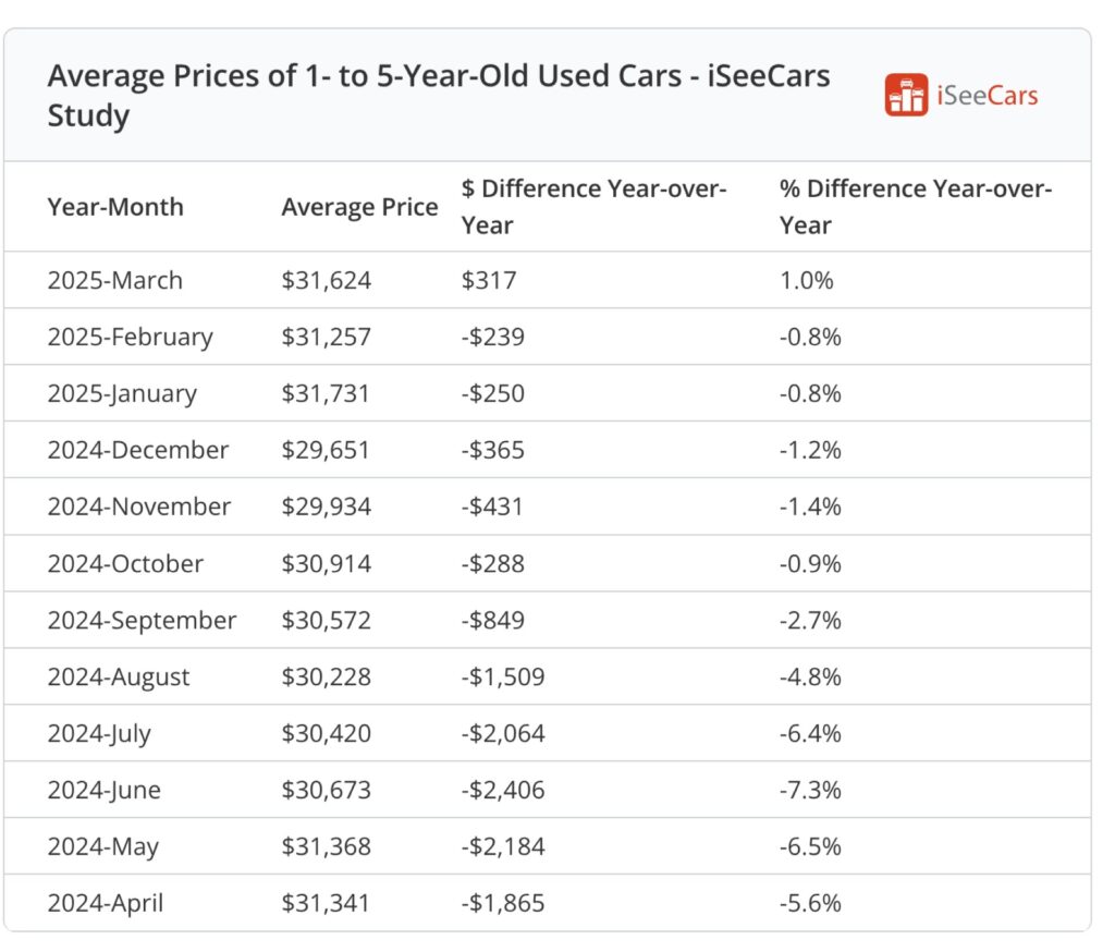  Your Old CR-V Might Be Worth More Than You Paid Thanks To Tariffs