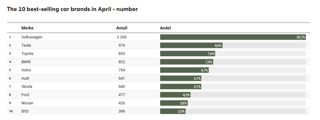  Tesla Sales Crash Over 80% In Sweden And That&rsquo;s Just The Beginning