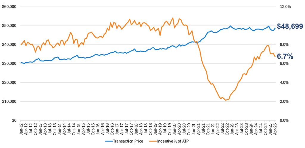  Yes, New Car Prices Did Jump After Trump Announced Tariffs, Data Proves