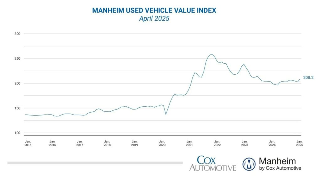  Used Car Prices Just Got Pricier And It&rsquo;s Not Just Supply That&rsquo;s To Blame