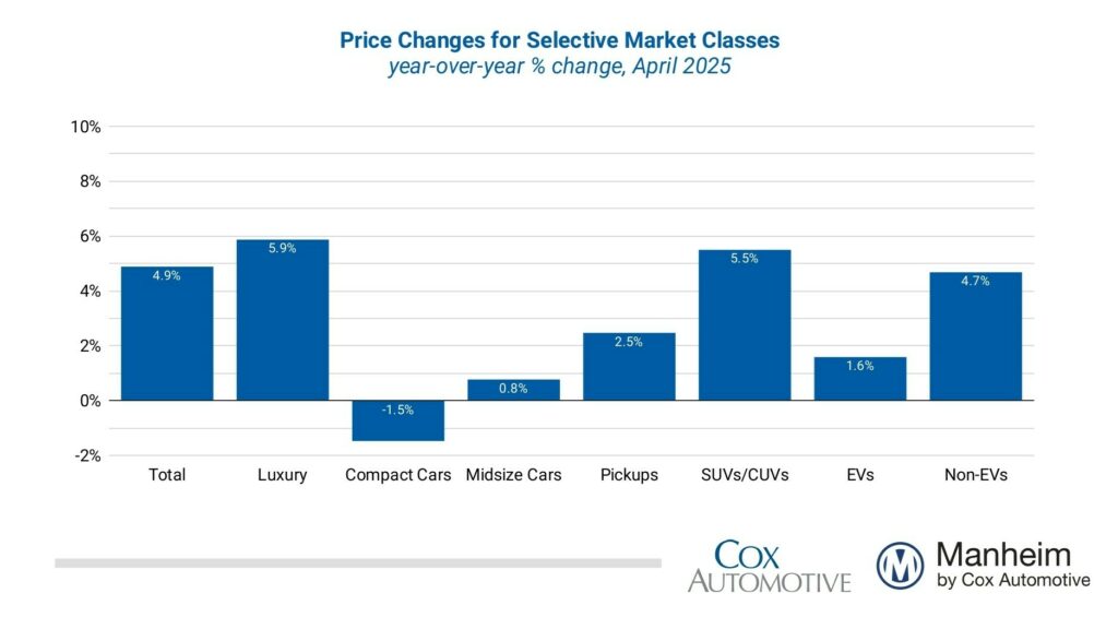  Used Car Prices Just Got Pricier And It&rsquo;s Not Just Supply That&rsquo;s To Blame