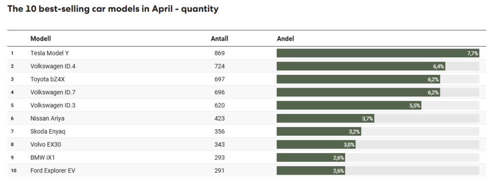  Tesla Sales Crash Over 80% In Sweden And That&rsquo;s Just The Beginning
