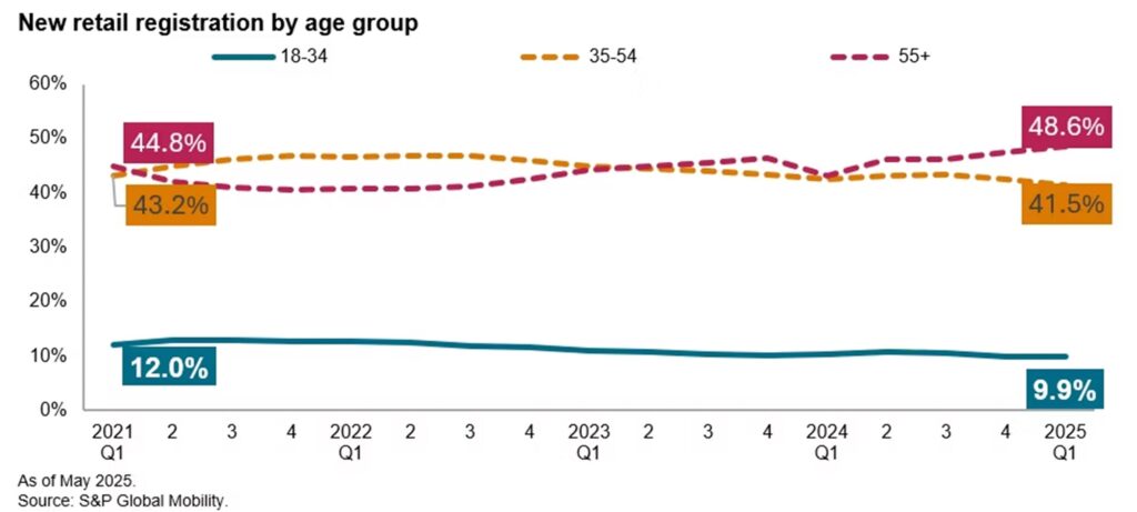  Young People Are Buying Fewer New Cars, And Who Can Blame Them?