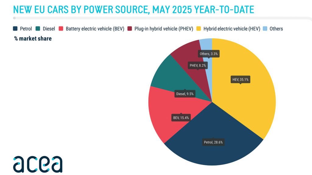  Europe Keeps Buying More EVs Just Not From Tesla