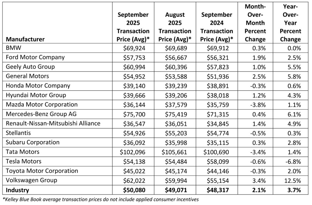  Average New Car Price Breaks $50,000 Barrier For The First Time Ever