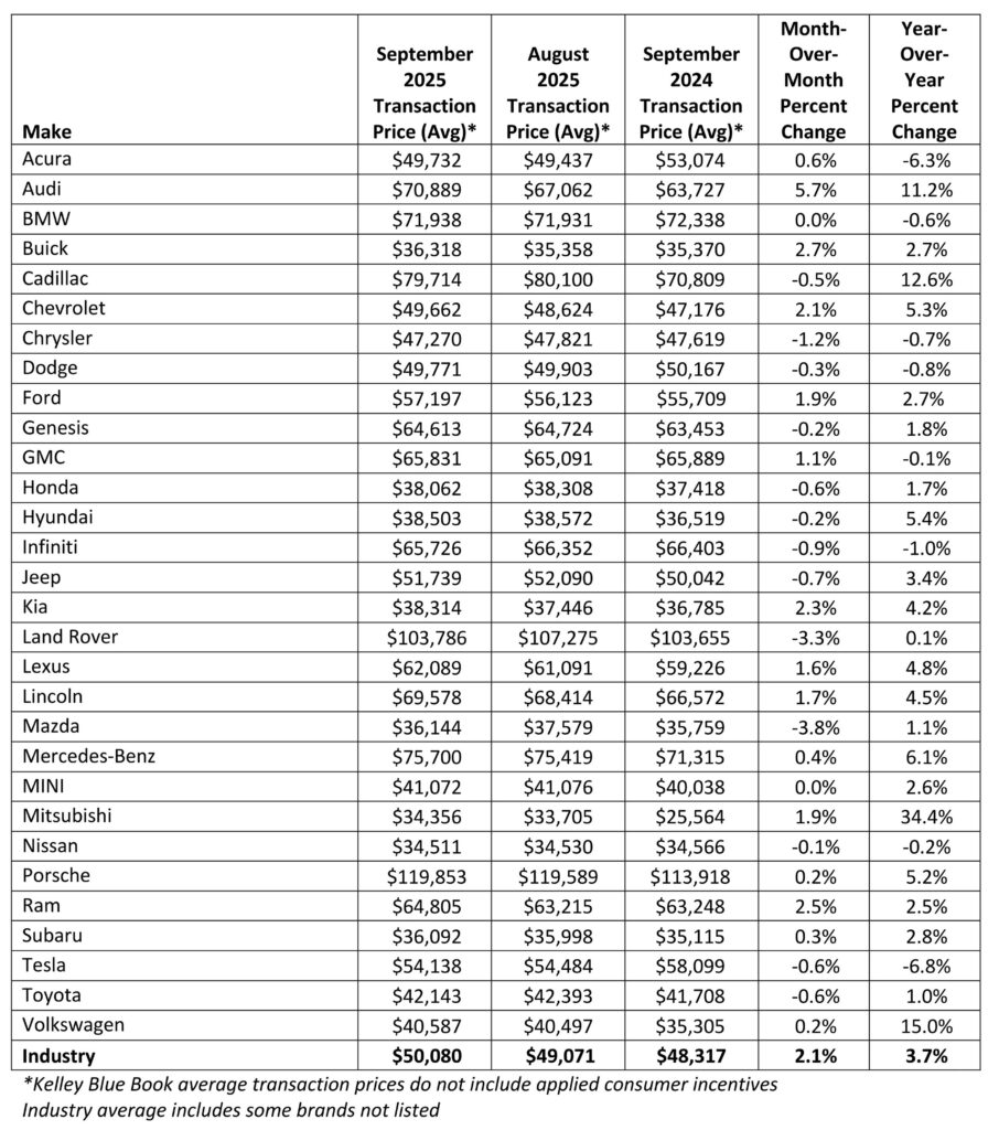  Average New Car Price Breaks $50,000 Barrier For The First Time Ever