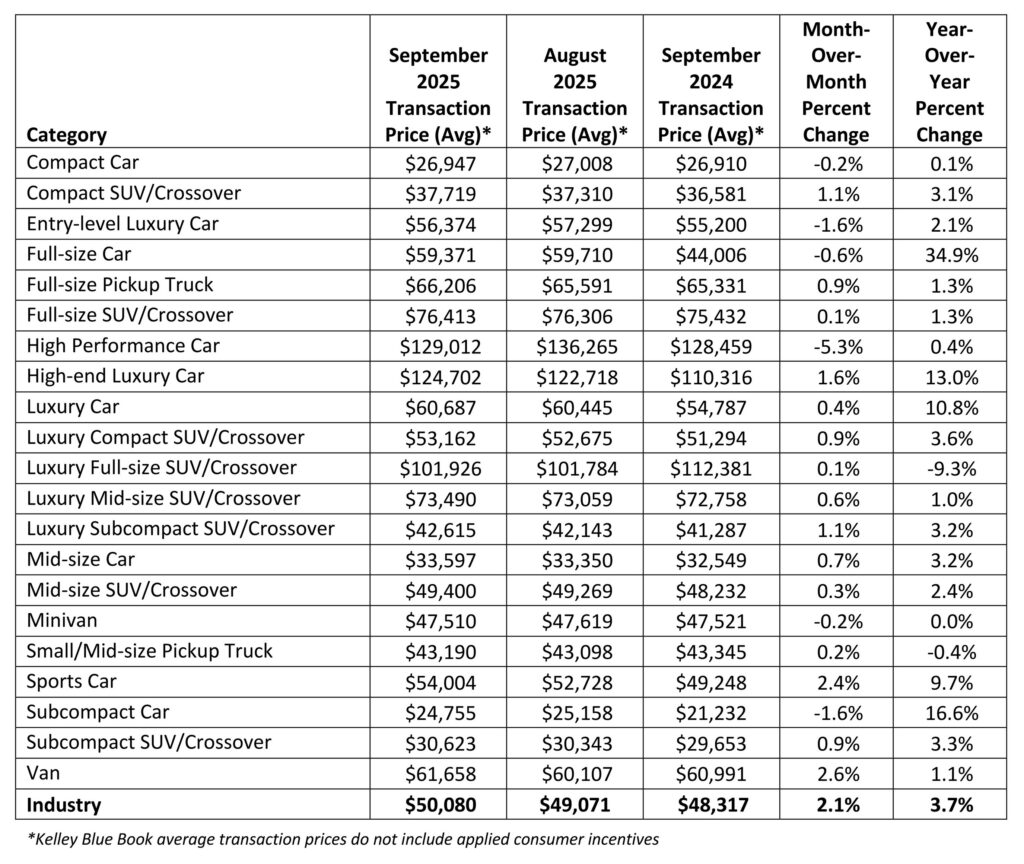  Average New Car Price Breaks $50,000 Barrier For The First Time Ever