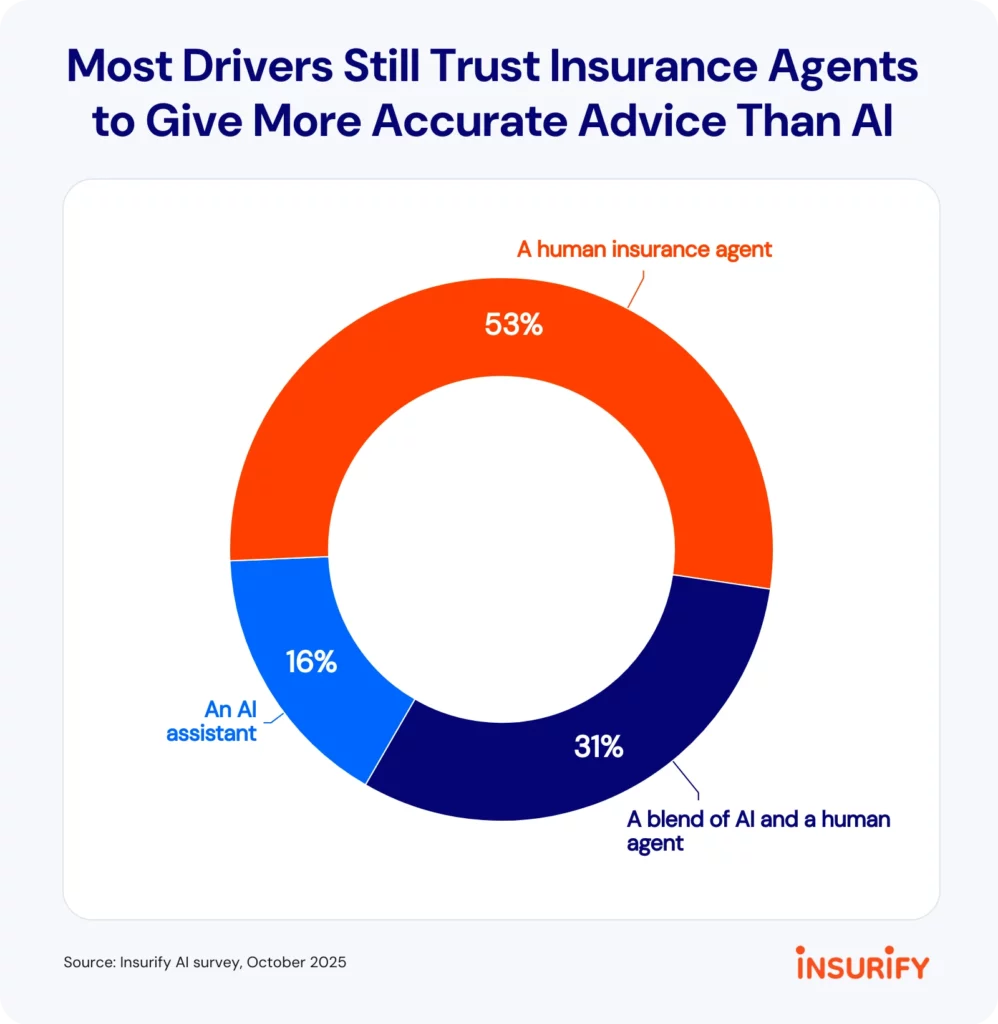  A Surprising Number Of Americans Would Let AI Buy Them Car Insurance