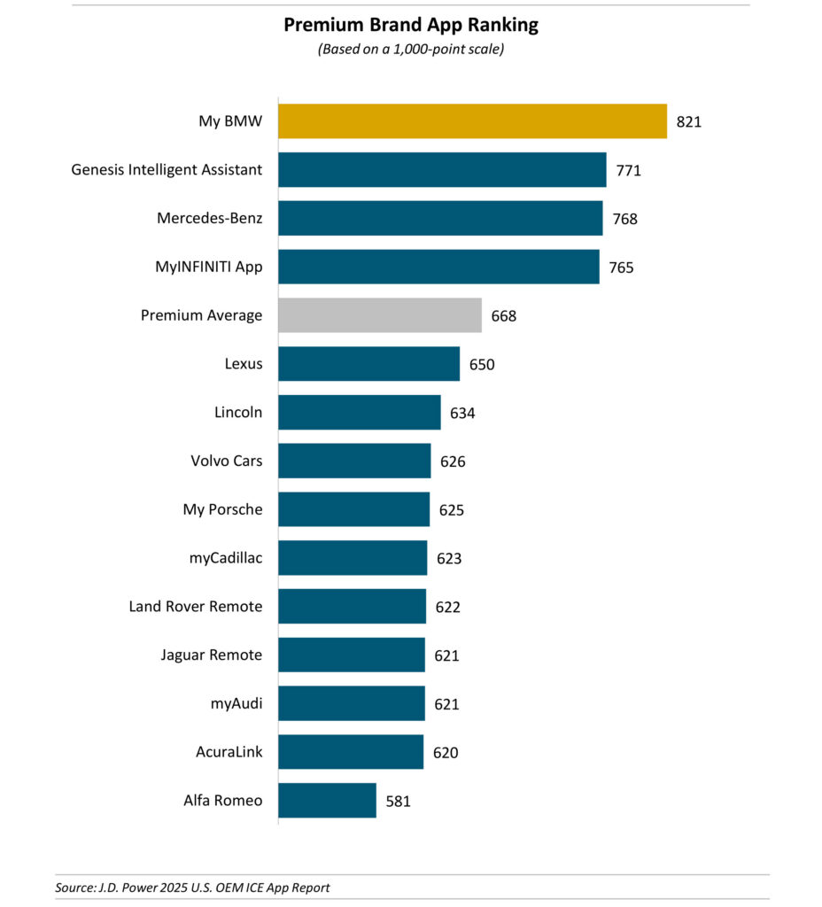  Mazda And Alfa Come Dead Last In Car App Satisfaction