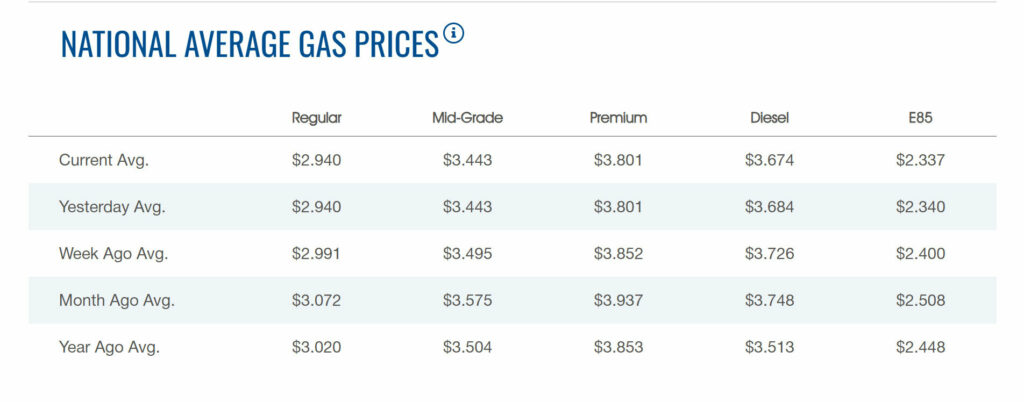 Yes, Gas Really Is $1.69 At One Station, As Prices Fall Under $2 In Some Areas
