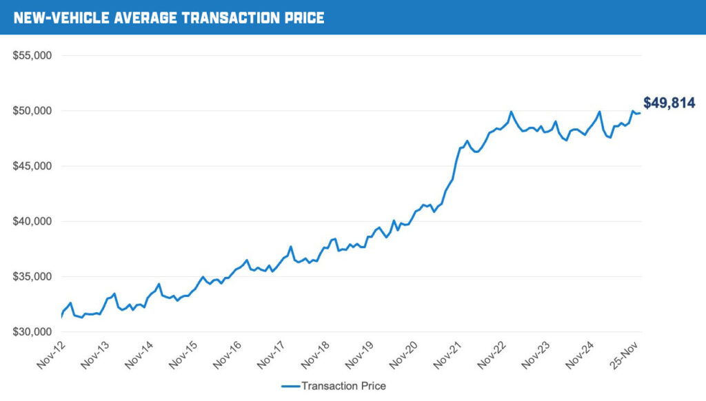 Графік цін Only 7 Percent Of Cars Sold Last Month Cost Under $30,000