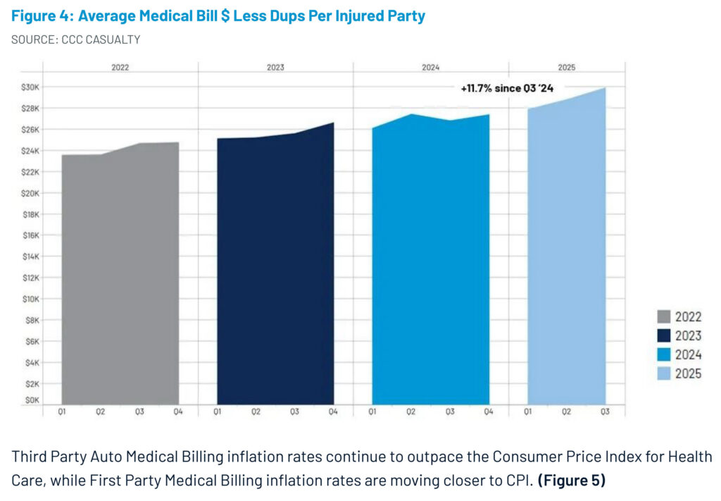 Why 1 In 4 Cars Is Totaled After A Crash Now (And It&rsquo;s Not The Damage)