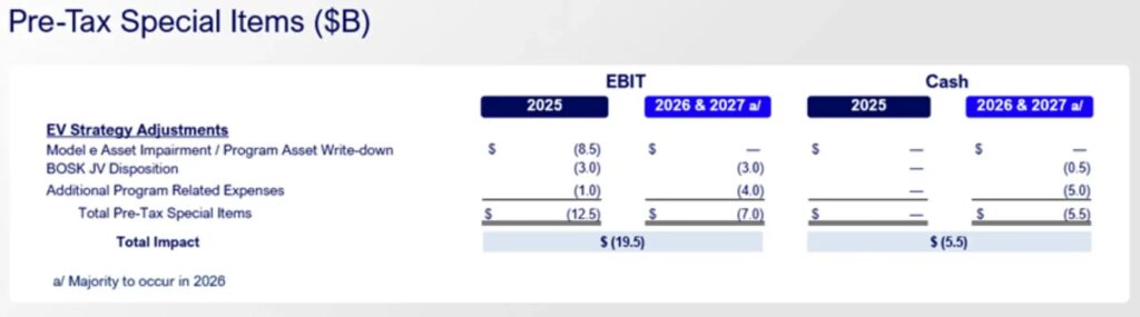 Ford припиняє розвиток багатьох електромобілів