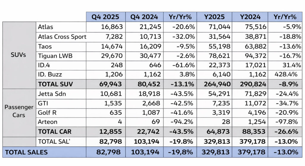  Every VW Model Dropped In Sales, Except The Two You’d Never Expect
