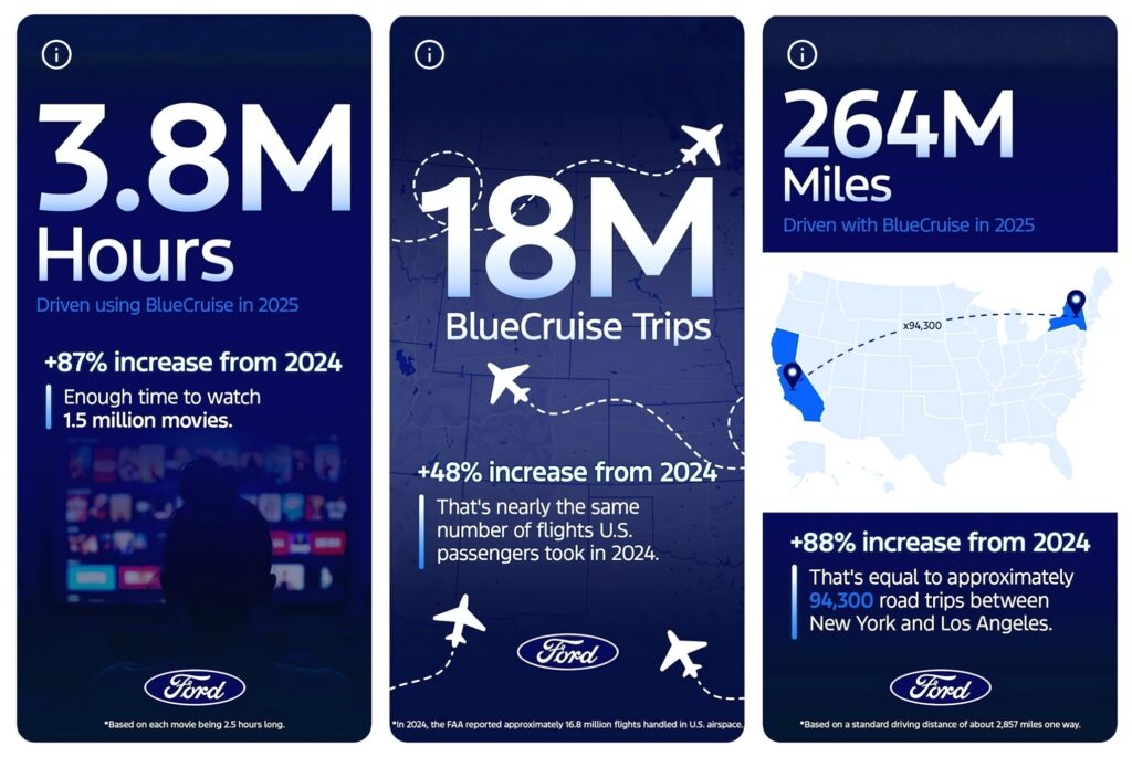  F-150 Owners Blew Past 118 Million Miles Without Touching The Wheel
