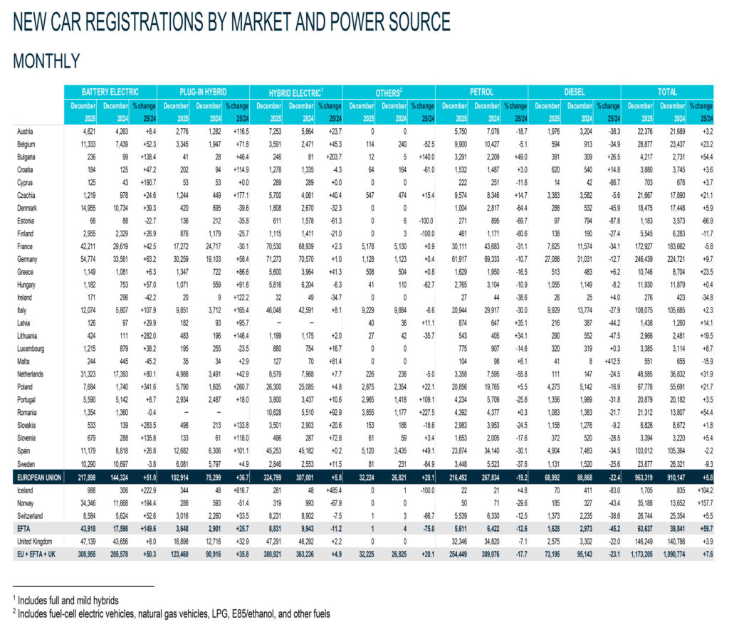  EVs Outsold Gas Cars In Europe For The First Time, But It&rsquo;s Complicated