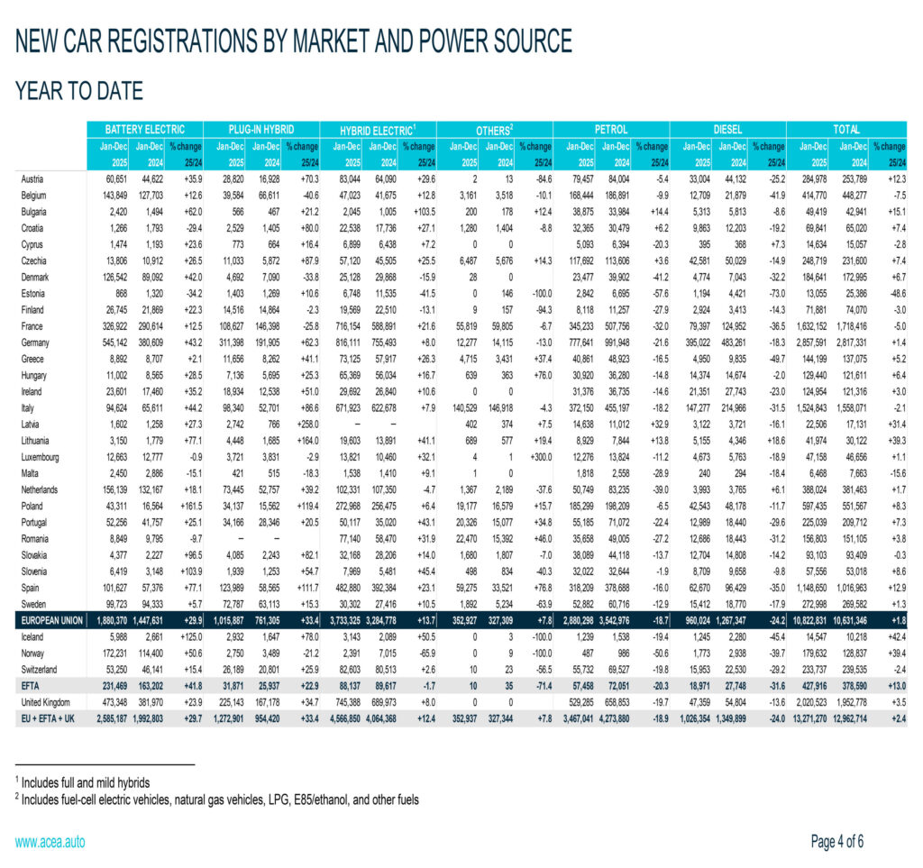  EVs Outsold Gas Cars In Europe For The First Time, But It&rsquo;s Complicated