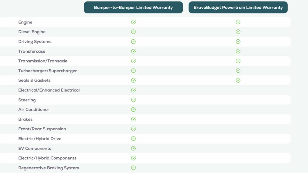 Документи гарантії CarBravo