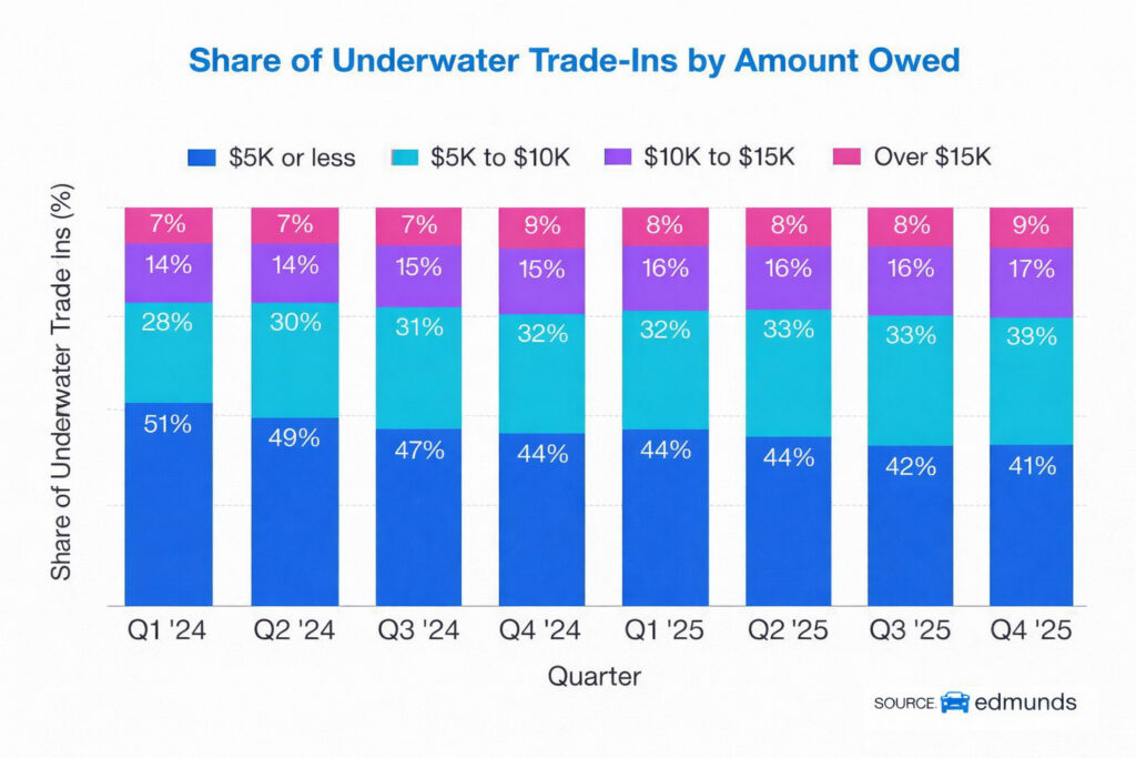 Деякі водії переносять 15 тисяч доларів боргу в свою наступну машину