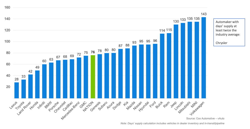  Toyota Dealers Can&rsquo;t Keep Cars In Stock While Stellantis Lots Are Overflowing