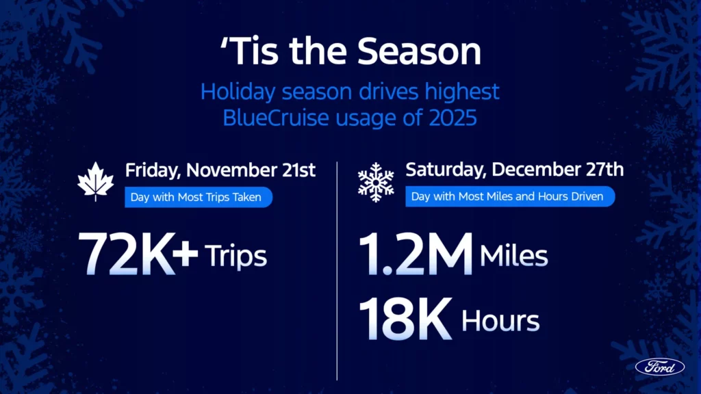  F-150 Owners Blew Past 118 Million Miles Without Touching The Wheel