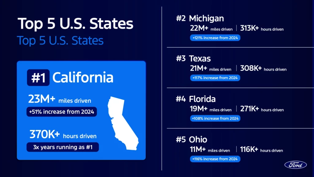  F-150 Owners Blew Past 118 Million Miles Without Touching The Wheel