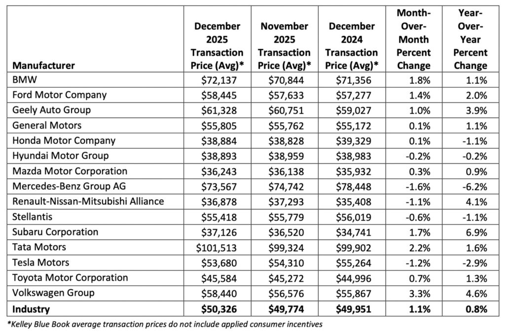  Americans Just Blew $15 Billion On Pickups In A Single Month