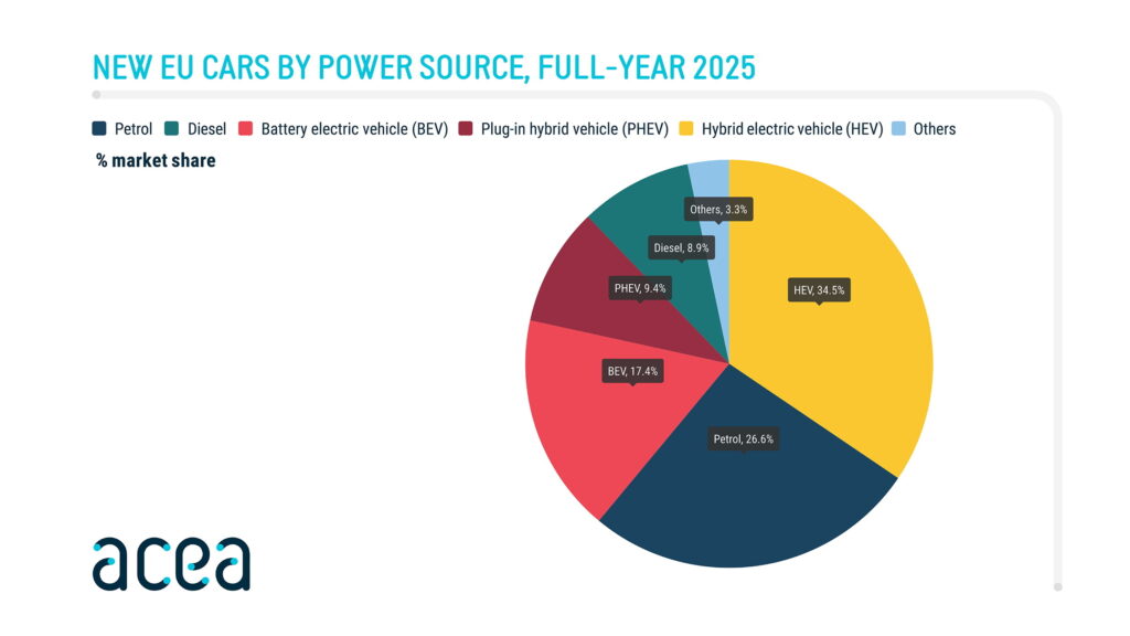 EVs Outsold Gas Cars In Europe For The First Time, But It&rsquo;s Complicated