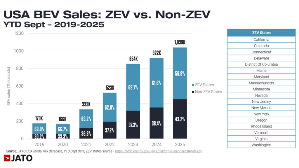  EV Sales Are Falling In The State You&rsquo;d Least Expect And Rising Where You&rsquo;d Never Guess