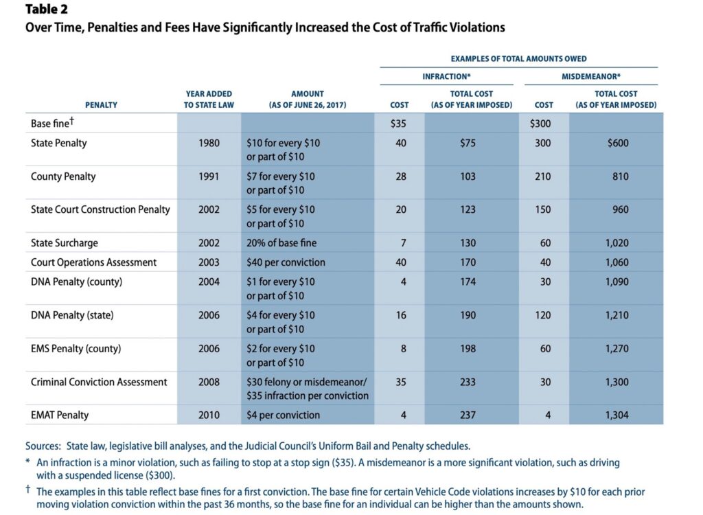  Californians Pay Fish Fees With Bloated Traffic Tickets, And Most Don&rsquo;t Know It