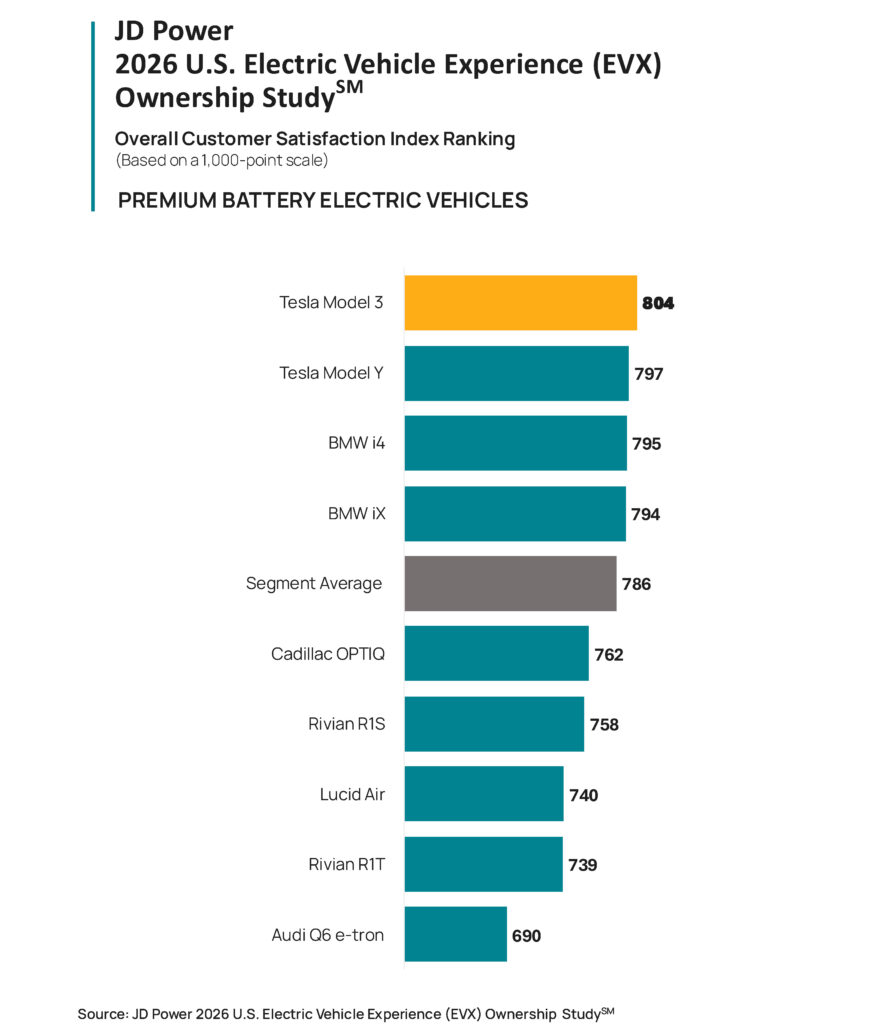  Tesla Still Rules EV Satisfaction, Though One Rival Just Caught Up