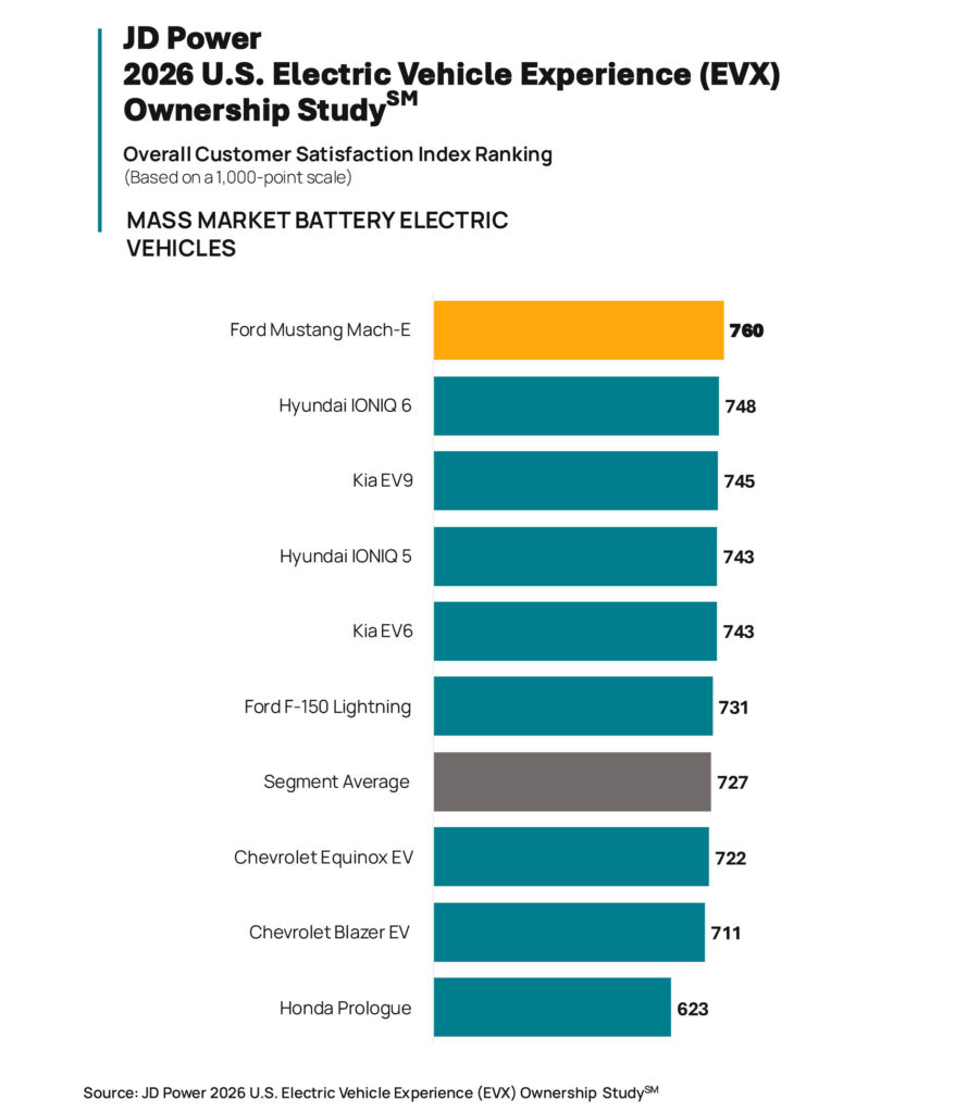  Tesla Still Rules EV Satisfaction, Though One Rival Just Caught Up