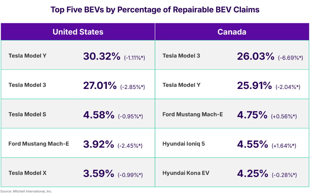 EV Repair Costs Are Starting To Drop, But The Real Bill Is Hiding Elsewhere