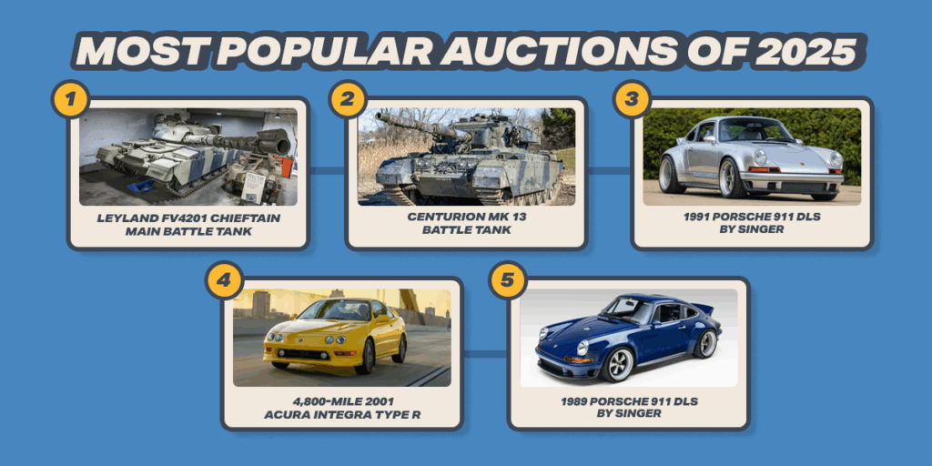 Графік результатів Bring a Trailer