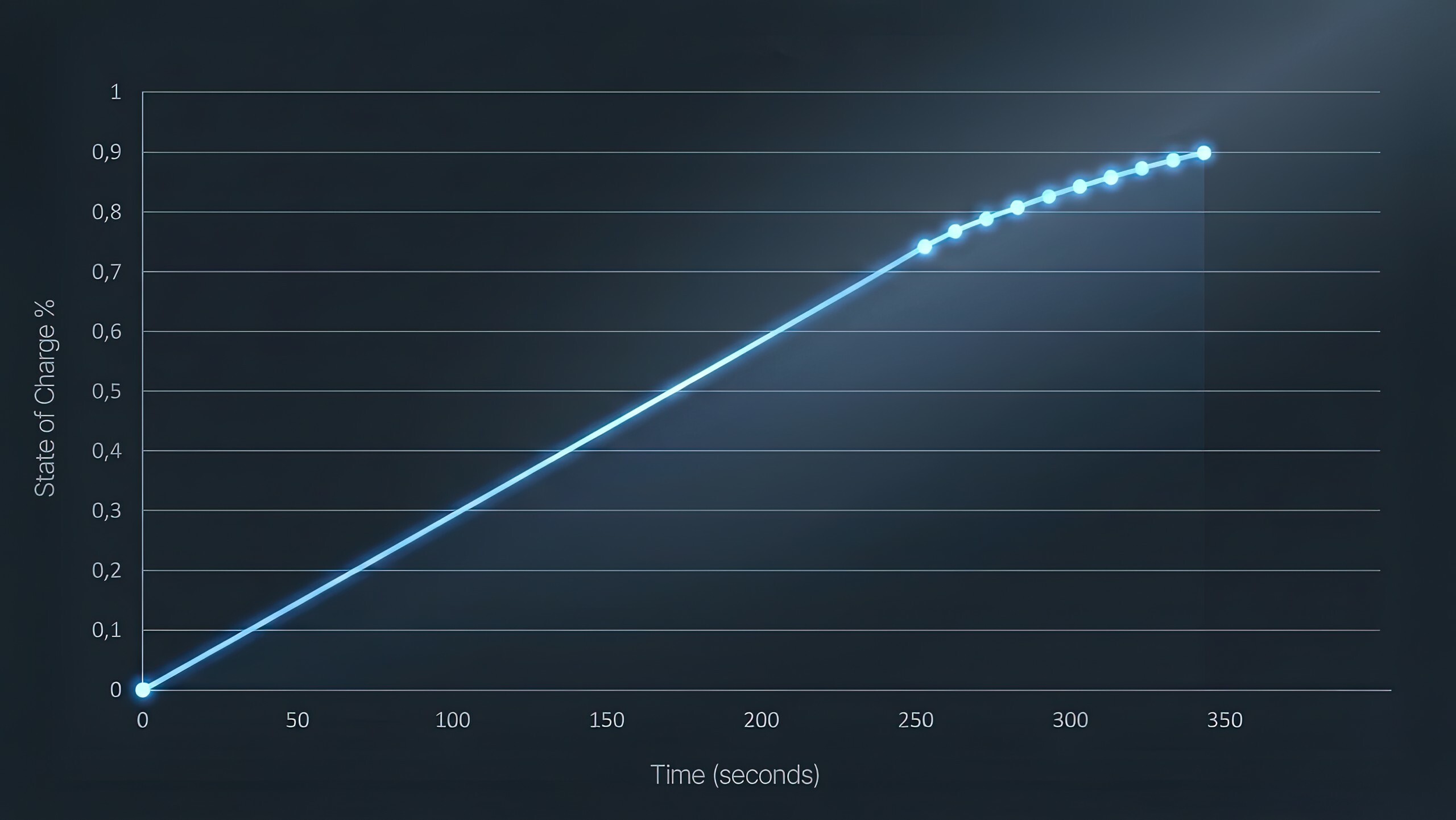 Donut Lab Claims It Verified A 7-Minute Solid-State EV Battery Charge