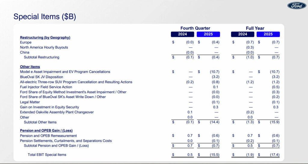  Ford Hasn&rsquo;t Lost This Much Money Since The Great Recession And It&rsquo;s Not Over