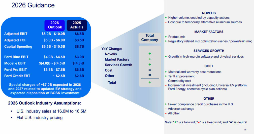  Ford Hasn&rsquo;t Lost This Much Money Since The Great Recession And It&rsquo;s Not Over
