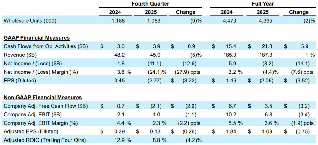  Ford Hasn&rsquo;t Lost This Much Money Since The Great Recession And It&rsquo;s Not Over