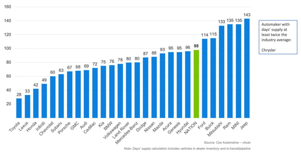 Діаграма запасів нових автомобілів за січень 2026