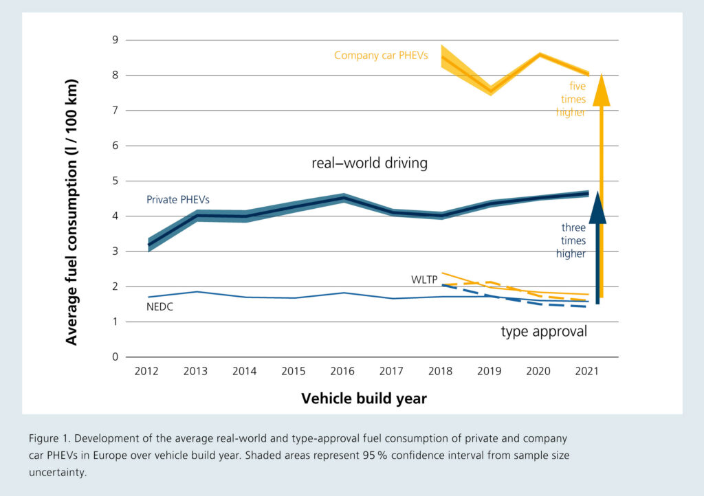  PHEVs Promised Efficiency, Drivers Are Burning Three Times More Fuel