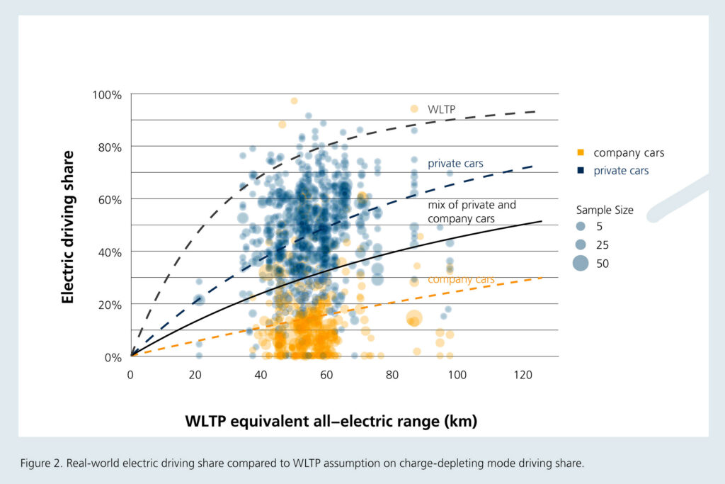  PHEVs Promised Efficiency, Drivers Are Burning Three Times More Fuel