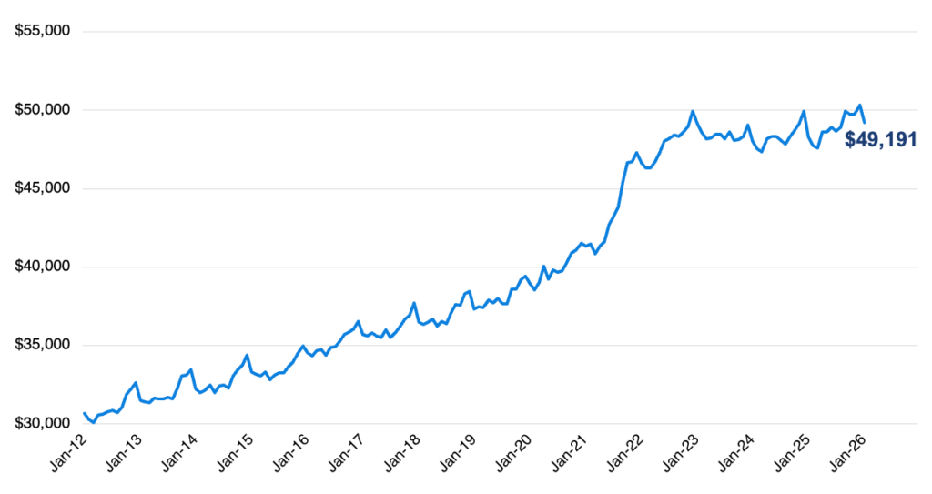  EV Sales Fell Off A Cliff, Yet New Car Prices Still Set Another Record
