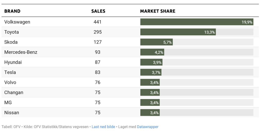  Tesla&rsquo;s Sales Collapsed By Nearly 90% In The Land Of EVs