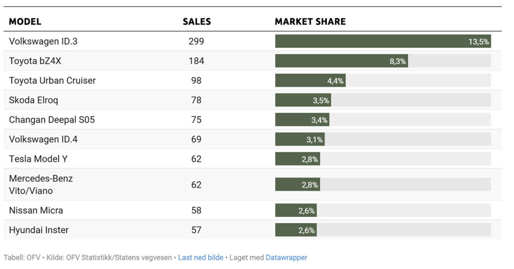  Tesla&rsquo;s Sales Collapsed By Nearly 90% In The Land Of EVs