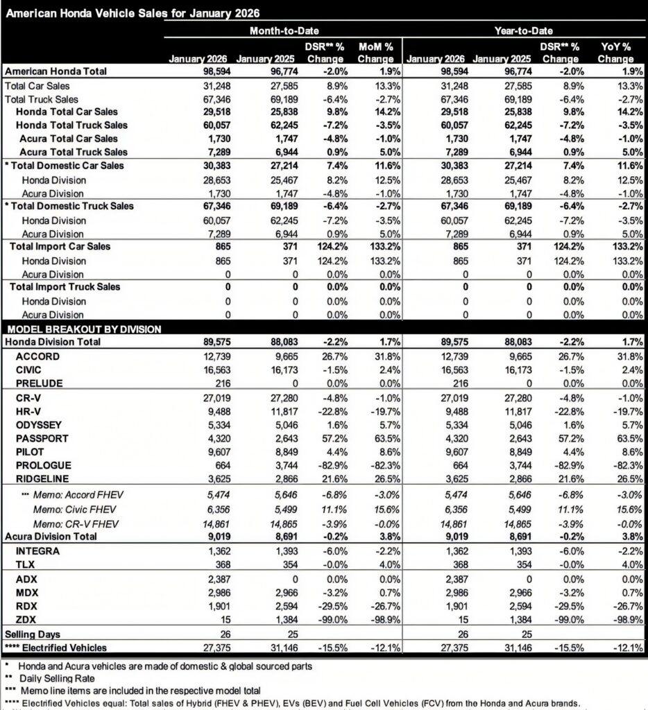  Prelude Sales Are Up, But Still Well Below Target