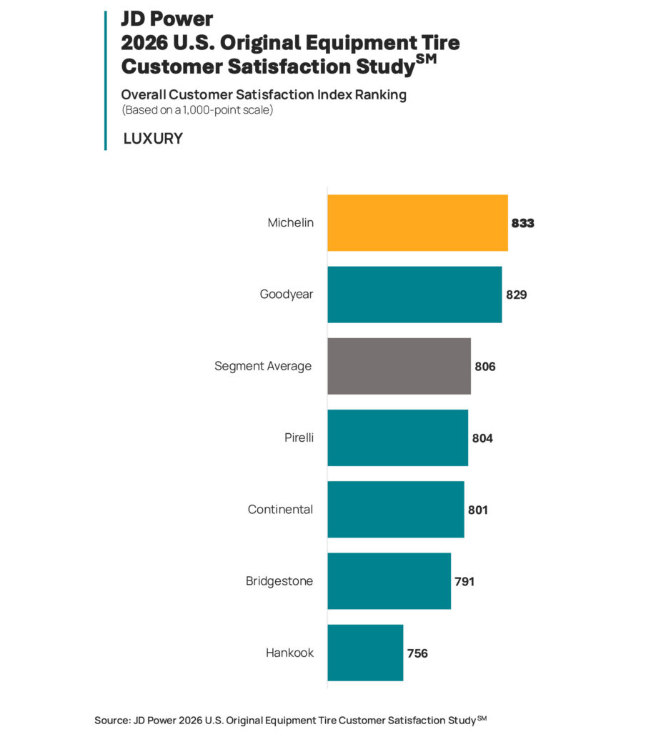  What Drivers Think About Their Factory Tires