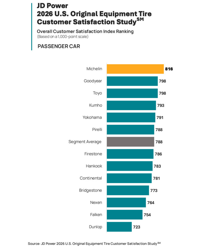  What Drivers Think About Their Factory Tires