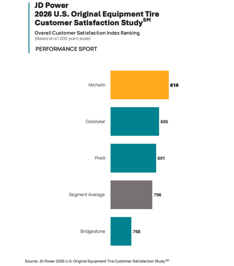  What Drivers Think About Their Factory Tires
