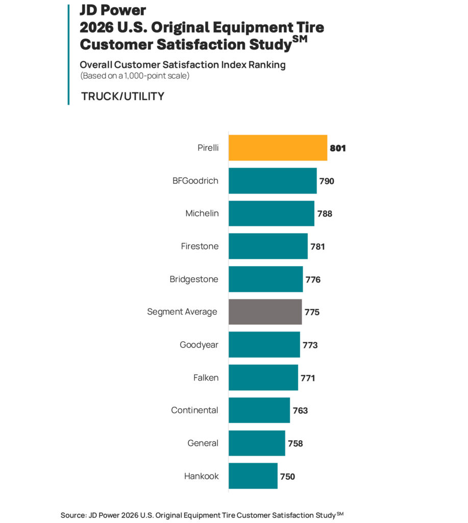  What Drivers Think About Their Factory Tires